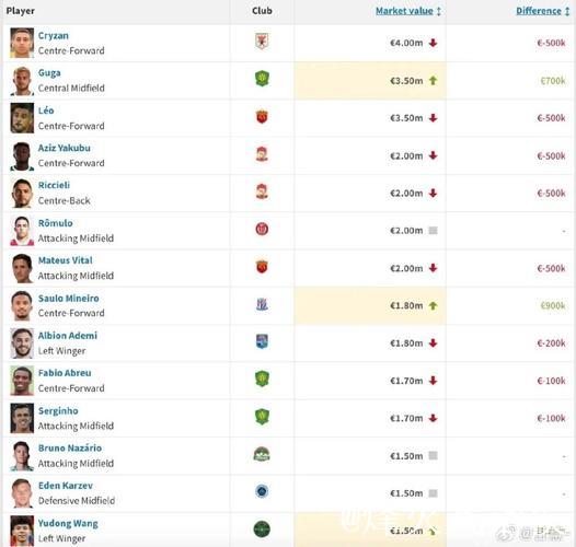 中超身价榜单申花排名第4 米内罗暴涨至180万欧元 中超身价榜单申花排名第4 米内罗暴涨至180万欧元