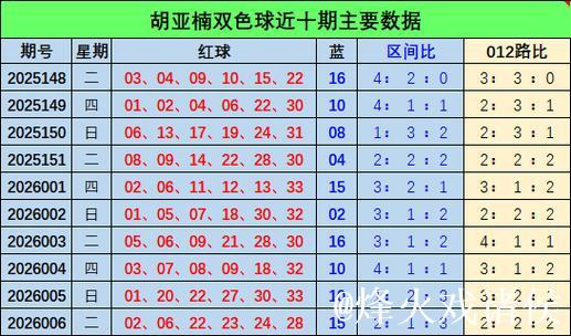 007期胡亚楠双色球预测奖号:012路比分析 007期胡亚楠双色球预测奖号:012路比分析